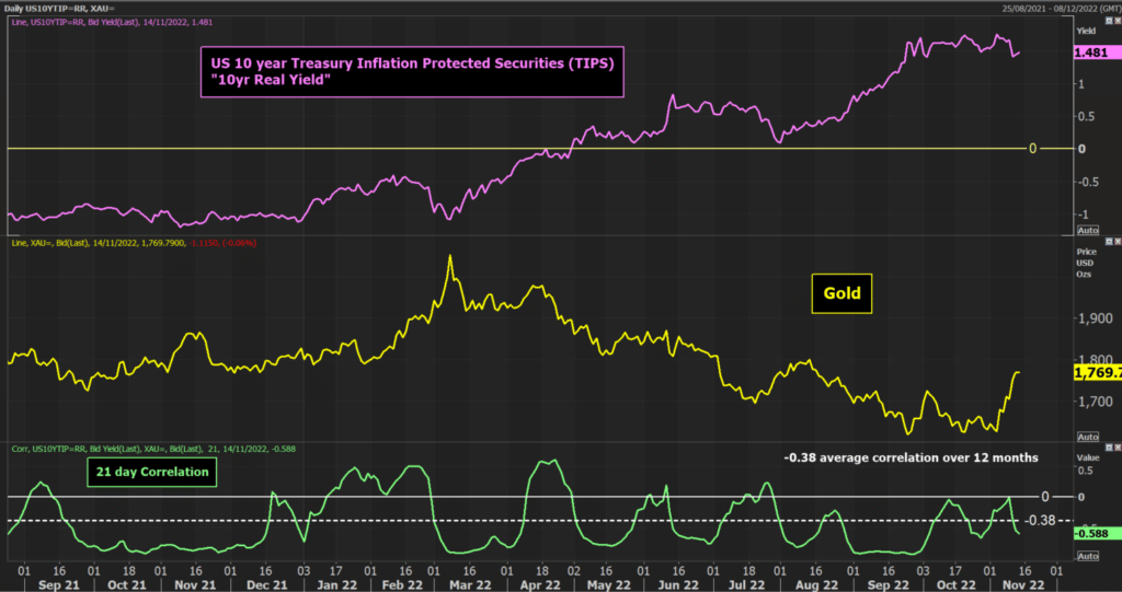 Gold and real yields