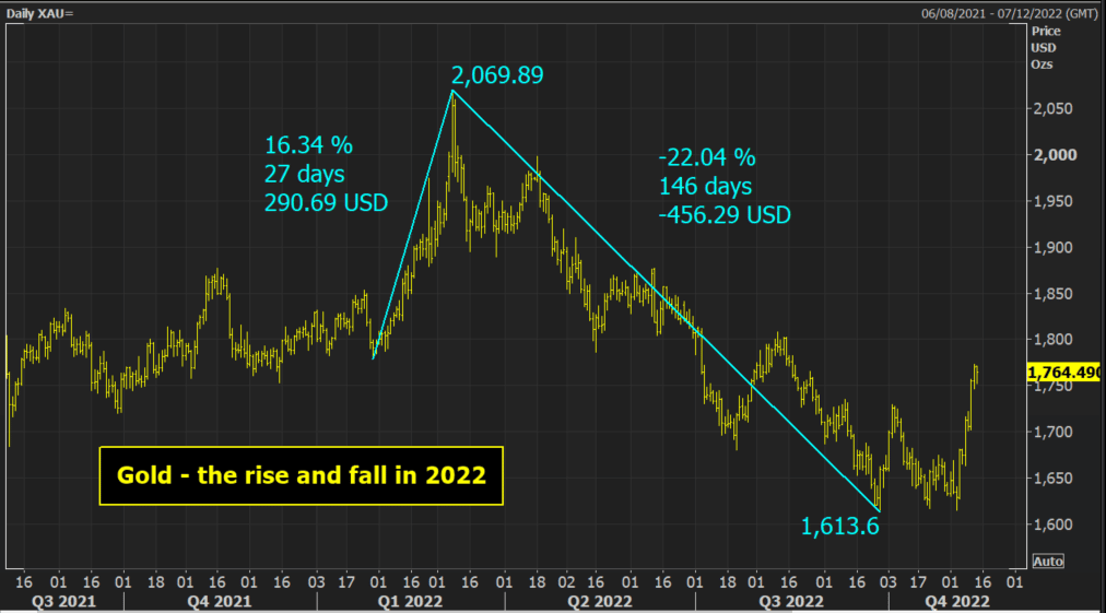 Gold - the rise and fall in 2022