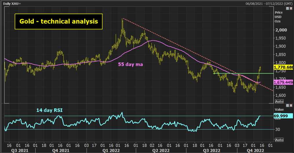 Gold technical analysis