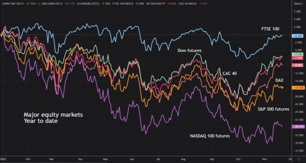 Indices YTD