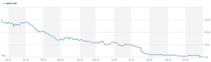 Made.com chart