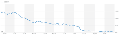 Made.com chart