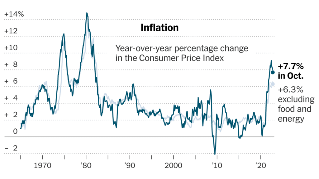 US October 2022 CPI