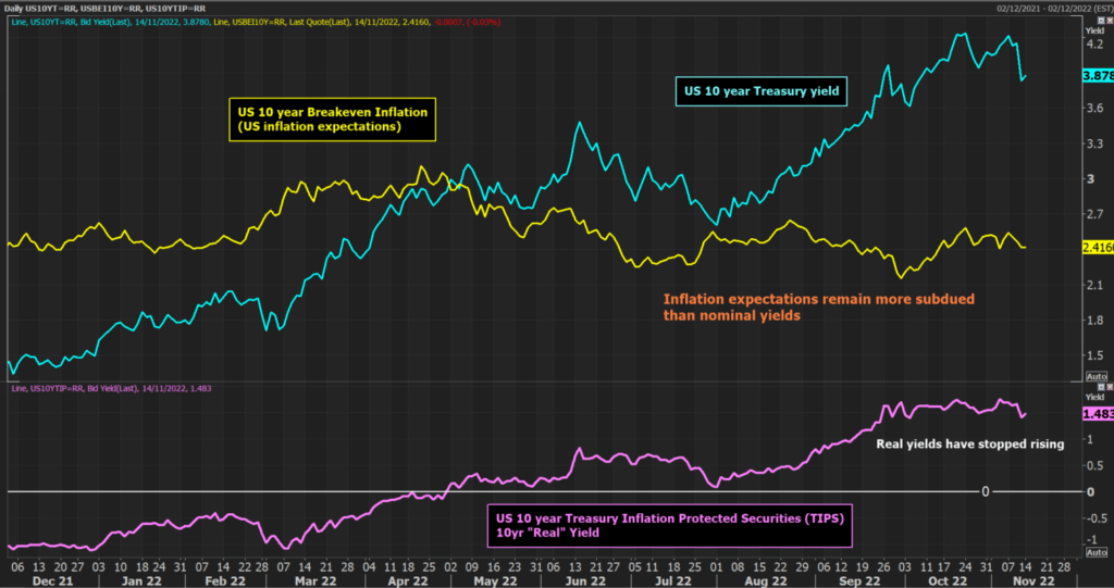 Inflation and real yields