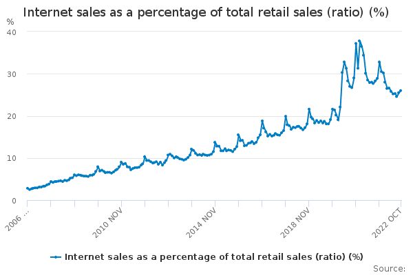 internet sales chart