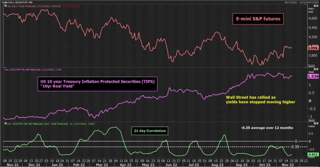 real yields and SnP