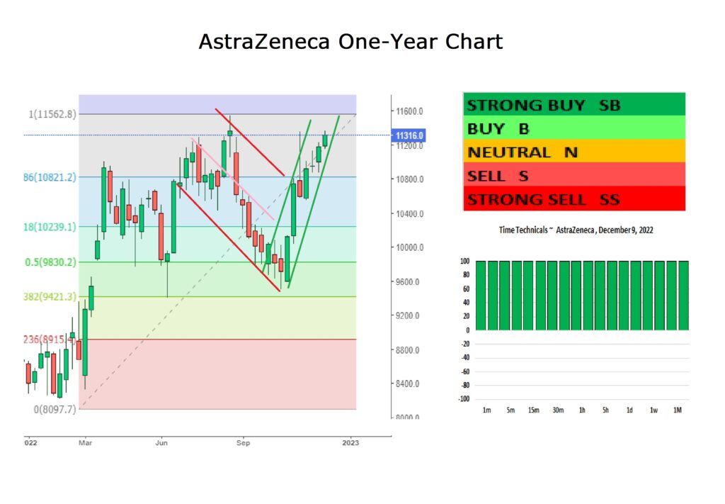 AstraZeneca One-Year Chart 