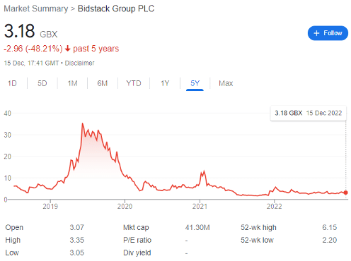 Bidstack Group Plc