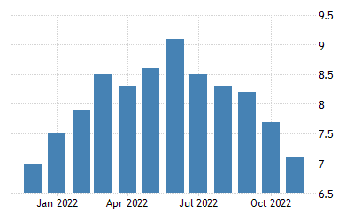 CPI November