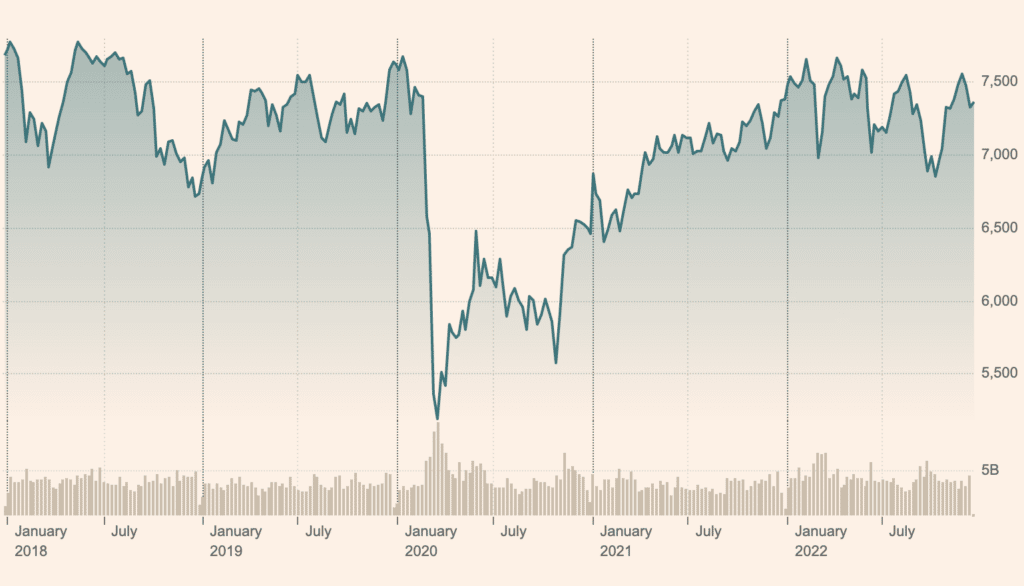 FTSE 100 Chart