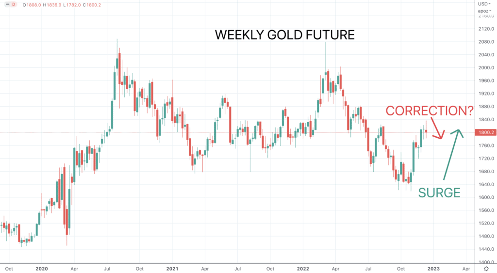 Gold was erratic