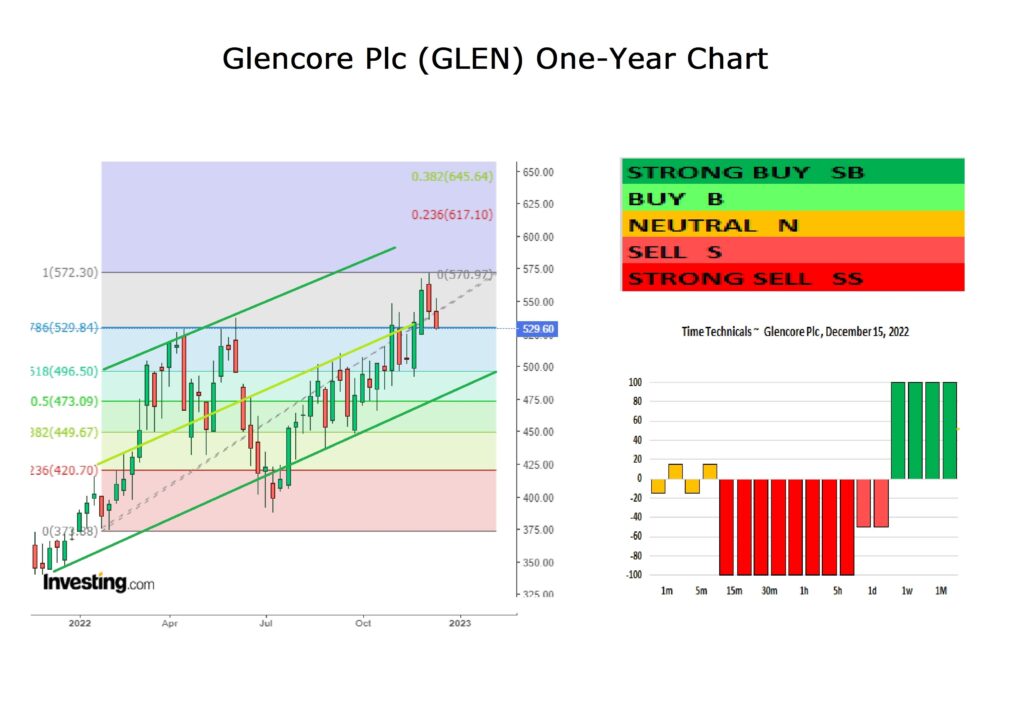 Glencore Plc 