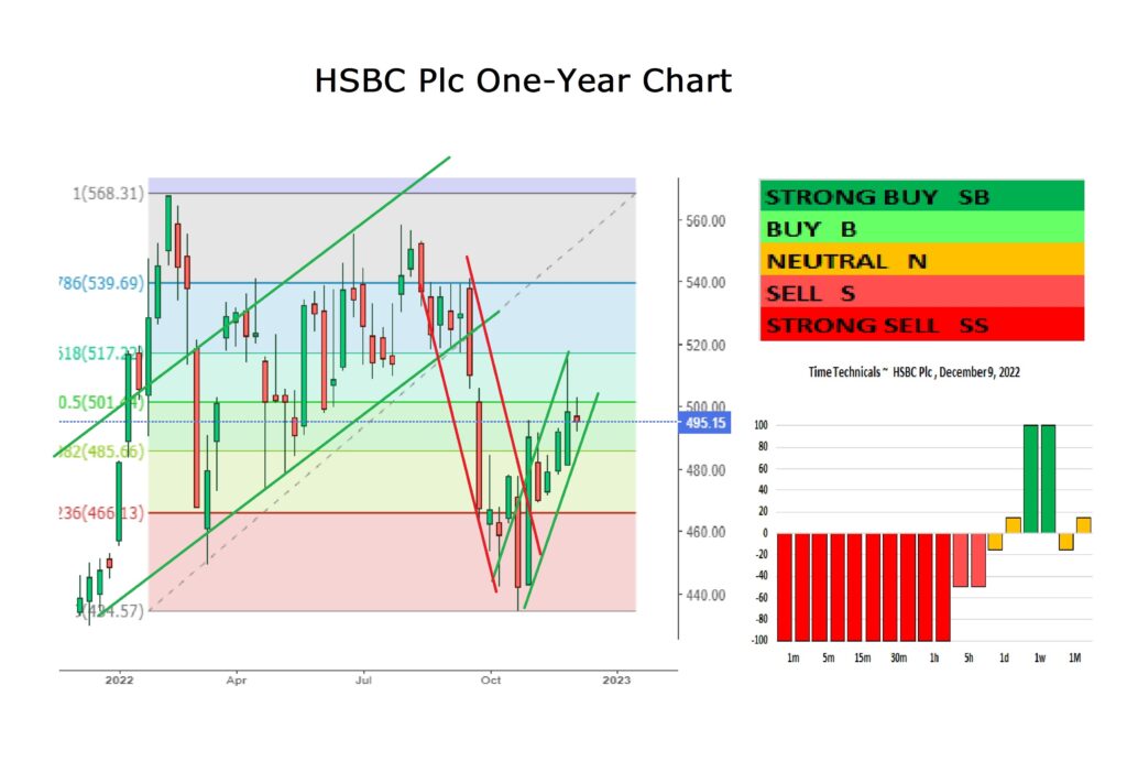 HSBC Plc One-Year Chart