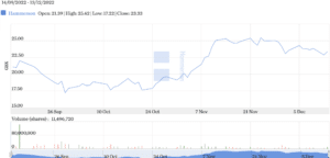 Hammerson Chart