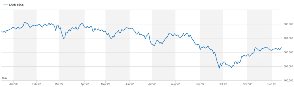 Land Securites Chart