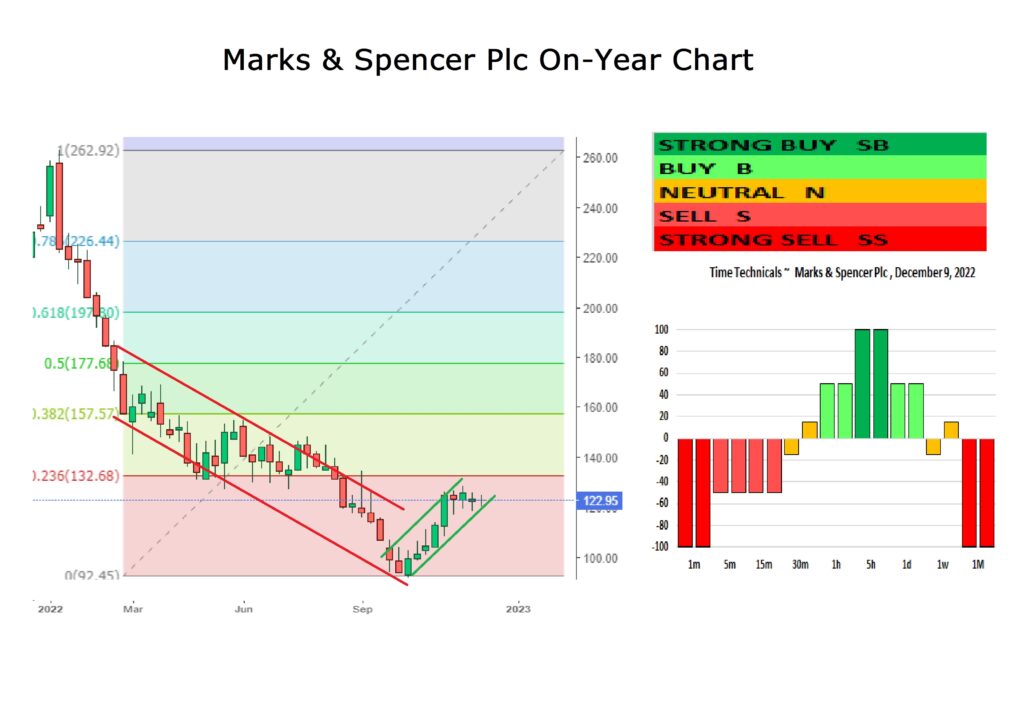 Marks & Spencer Plc One-Year Chart