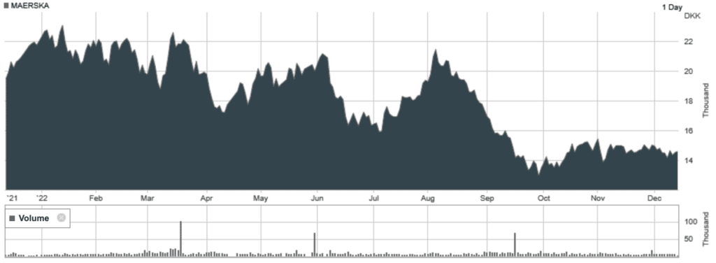 Maersk Chart