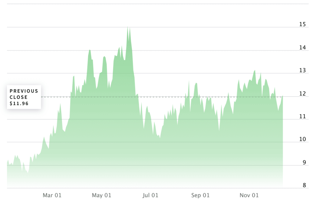 Navigator Holdings Chart