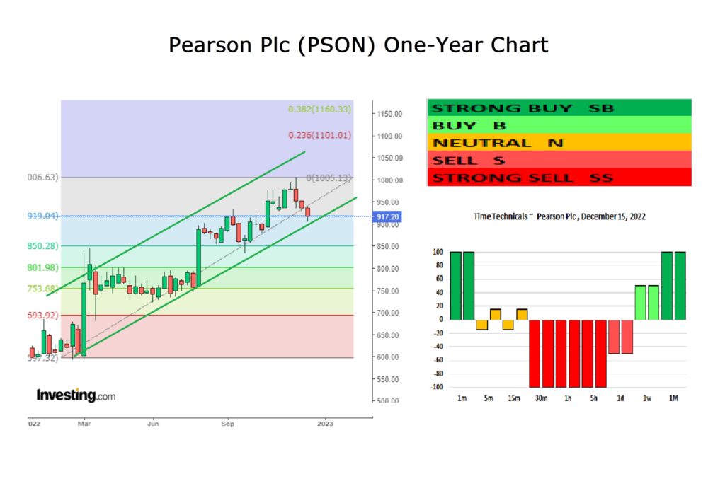 Pearson Plc 