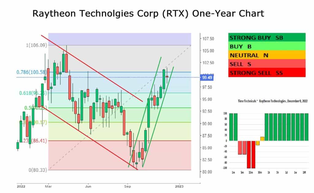 Raytheon Technologies One-Year Chart 