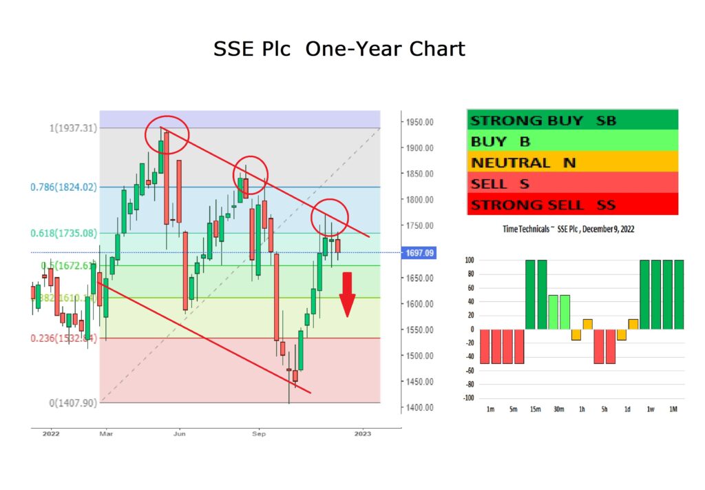 SSE Plc One-Year Chart