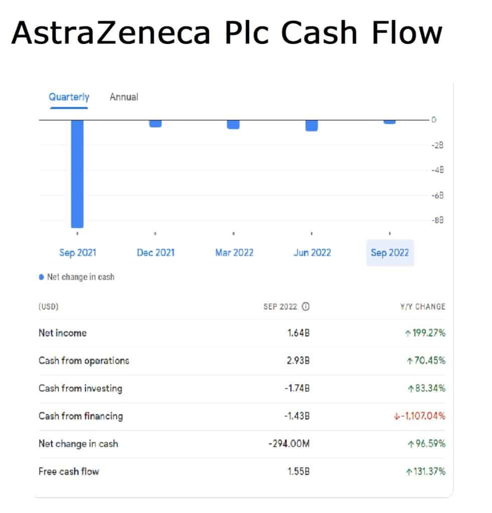 AstraZeneca Plc  Q3 2022 Cash Flow Financial Summary