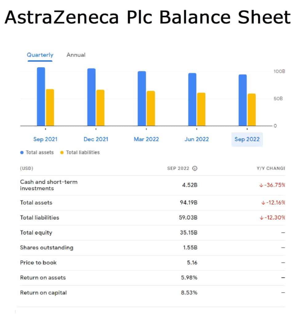 AstraZeneca Plc  Q3 2022 Balance Sheet Financial Summary