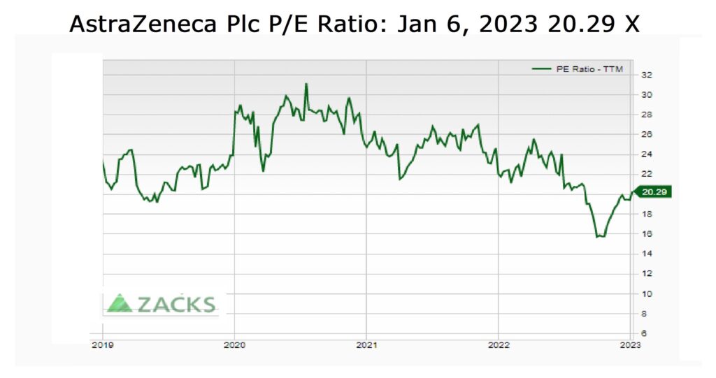 AstraZeneca Plc  P/E Ratio