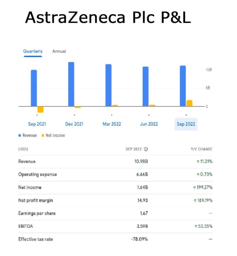 AstraZeneca Plc  Q3 2022 Profit & Loss Account Financial Summary