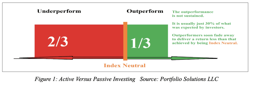 Active Versus Passive Investing