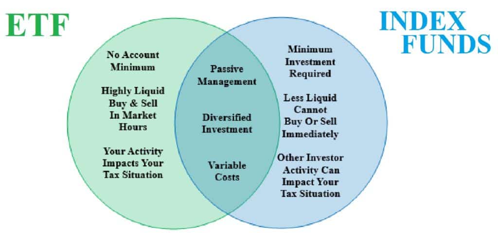 ETF v Index Funds Costs