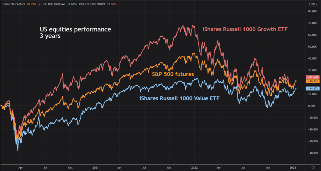 Growth vs value 3 years