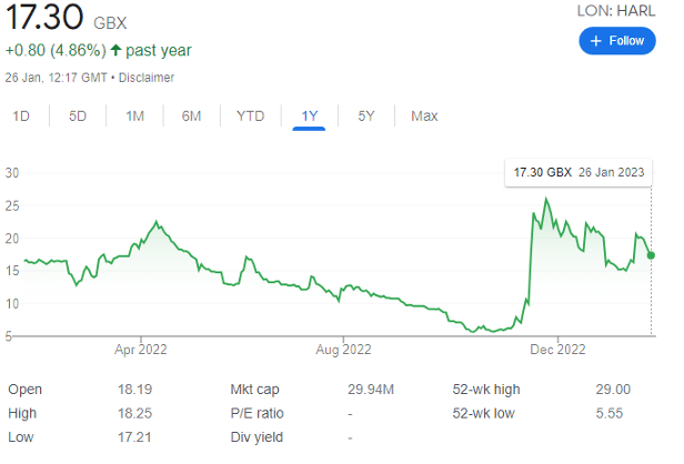 HARL shares