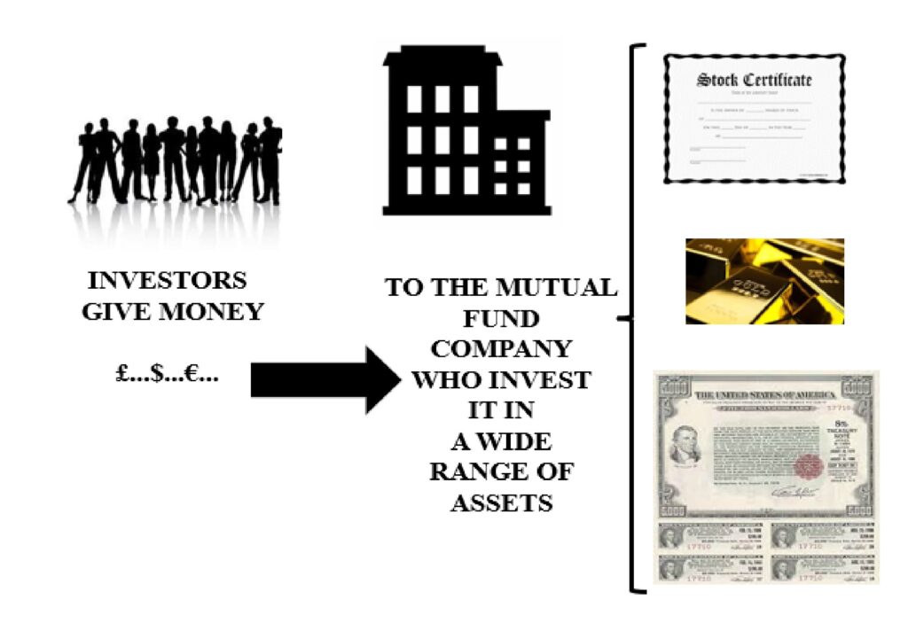 Investing in mutual funds process
