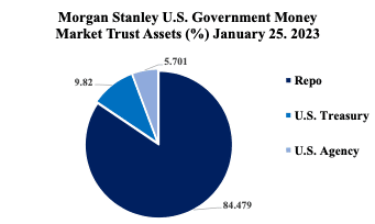 Morgan Stanley U.S. Government Money Market Trust Daily Market Assets (%)