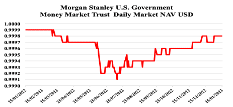 Morgan Stanley U.S. Government Money Market Trust Daily Market Net Asset Value USD