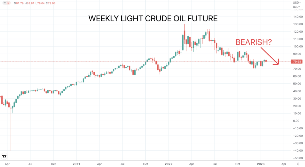 Oil chart