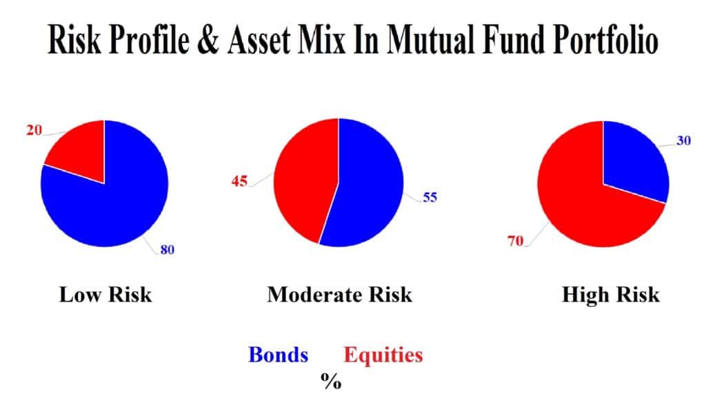 Risk profile