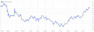 Rolls Royce Chart