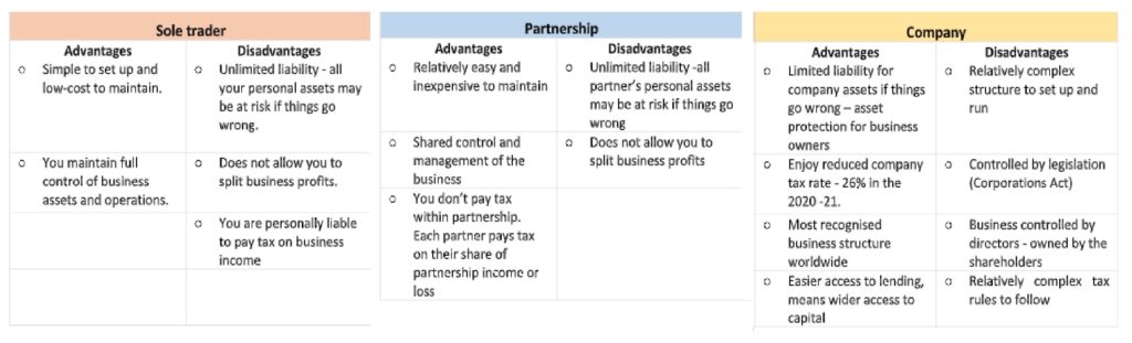 Sole Trader, Partnership and Limited Company