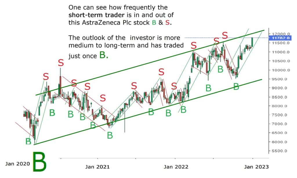 Trading v Investment