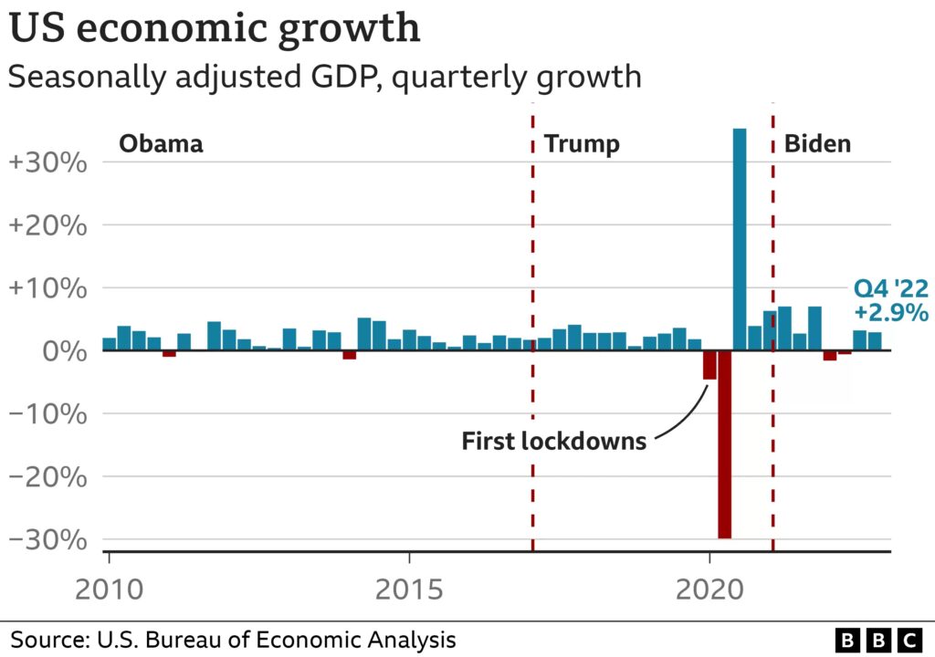 US GDP Q4 2022