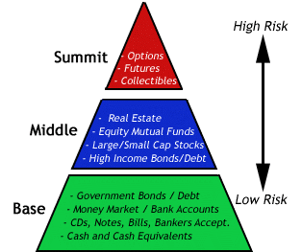 pyramid of risk/reward