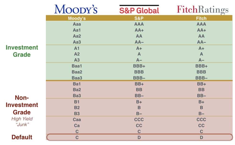 Bond Credit rating