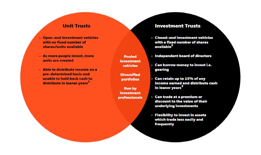Investment trusts v Unit trusts