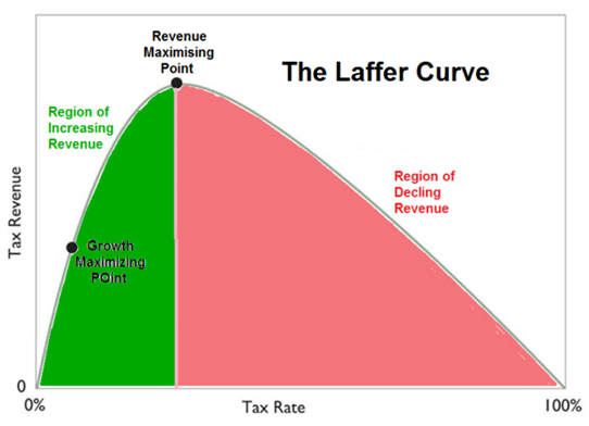 The Laffer Curve