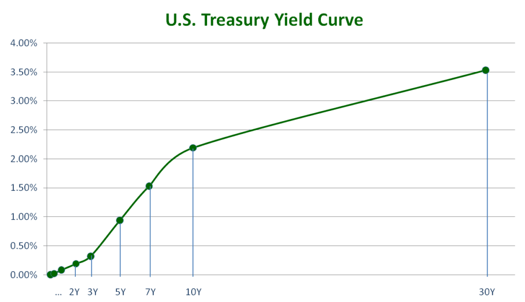 US government bond yield curve