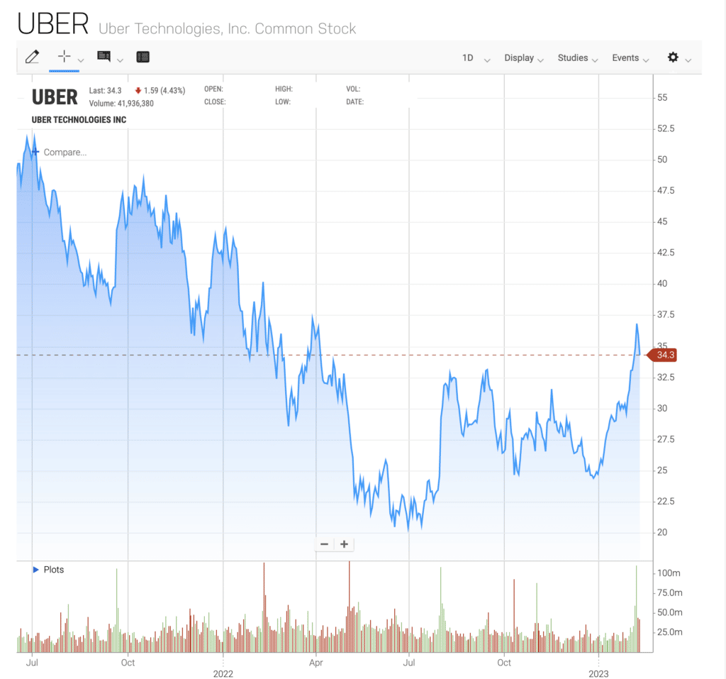 Uber chart