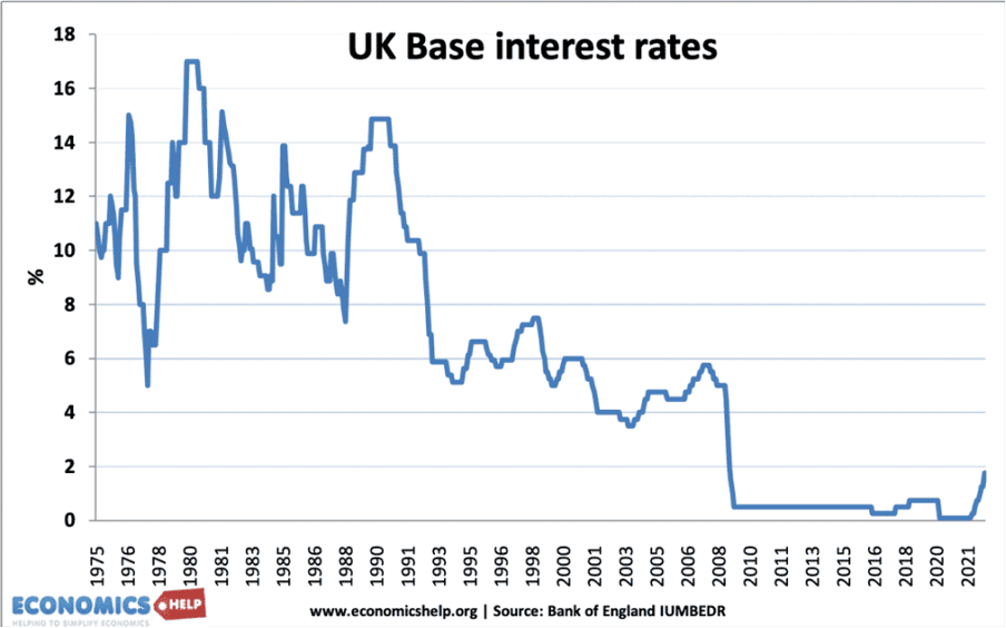 Uk base interest rates