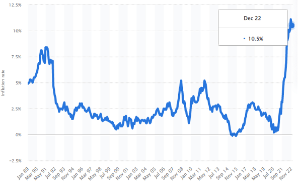 inflation rate